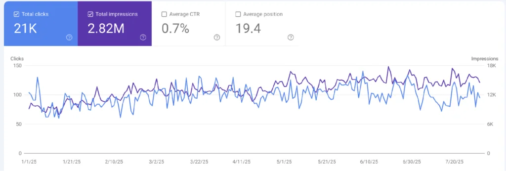 Search Console performance — 21K clicks and 2.82M impressions across the campaign, with a clear upward trend from January into summer.