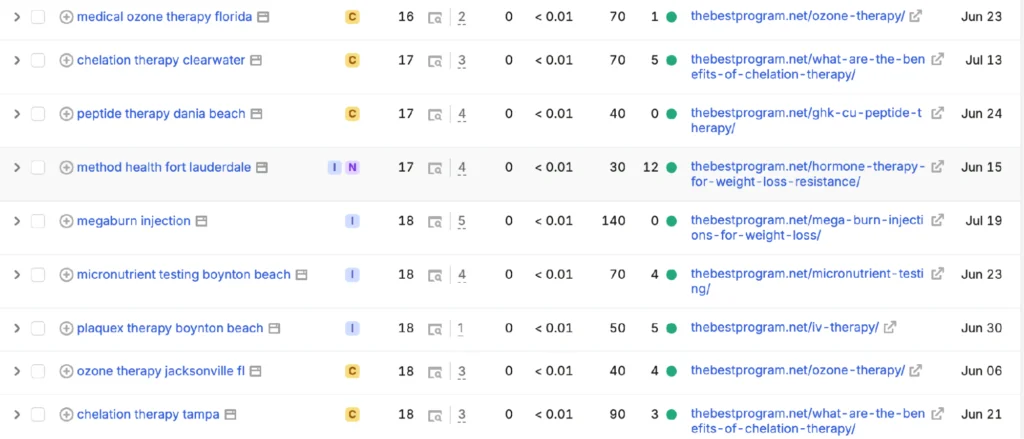 Rank-tracker view — page-one rankings for peptide, ozone and exosome therapy searches across Miami, Fort Lauderdale and Boynton Beach.