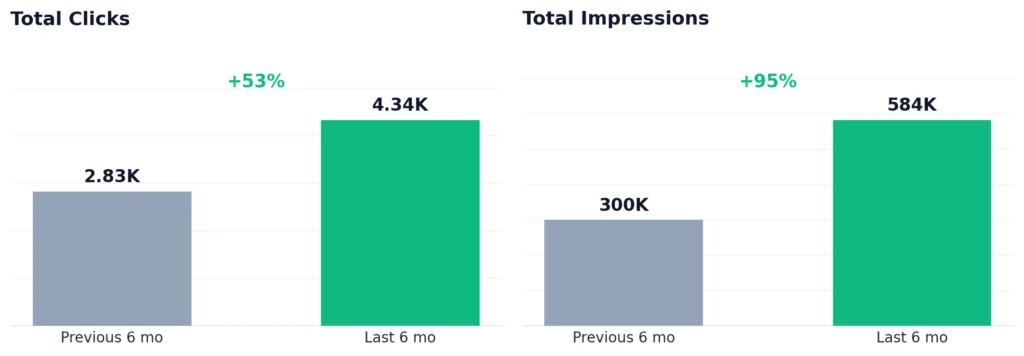 Search Console growth — clicks up 53% and impressions up almost 95% over the last six months versus the prior six.