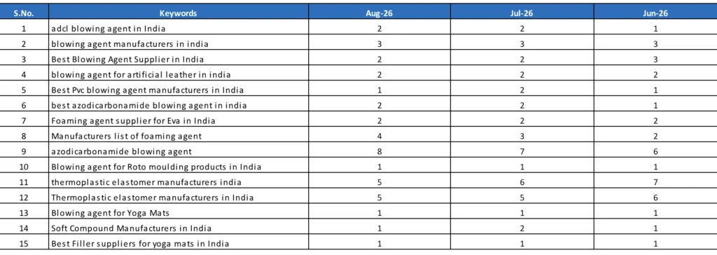 Monthly rank report for DPL Group — #1–#3 positions held across the blowing-agent and compound keyword set (Jun–Aug 2026).