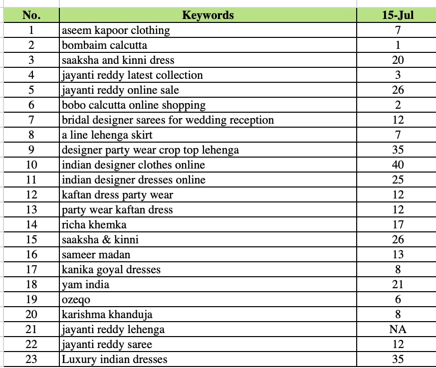 Keyword-rank report for Bombaim.in — page-one positions across designer-label and category searches (15 Jul).