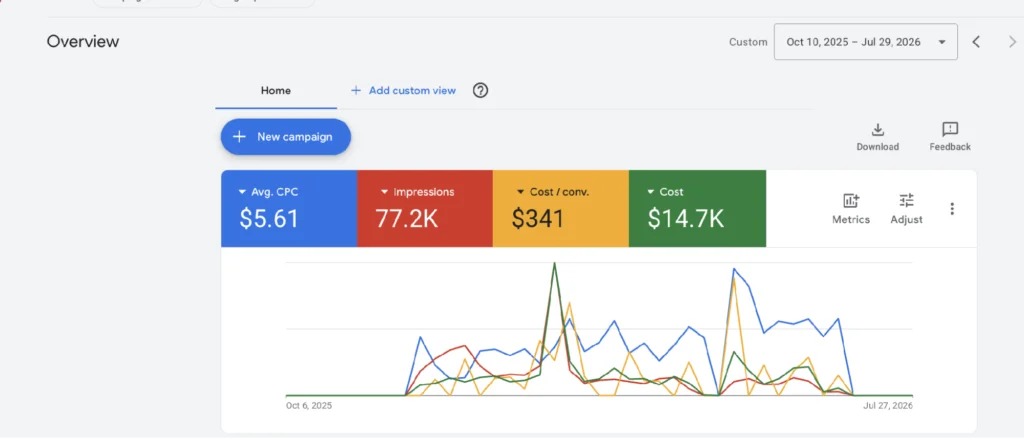Google Ads account overview — 77.2K impressions, $5.61 average CPC and $14.7K spend at a $341 cost per conversion.