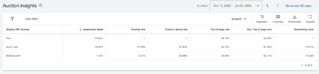 Google Auction Insights — Herbert Financial (“You”) holds a 14.63% impression share, ahead of Intuit.com and H&R Block.