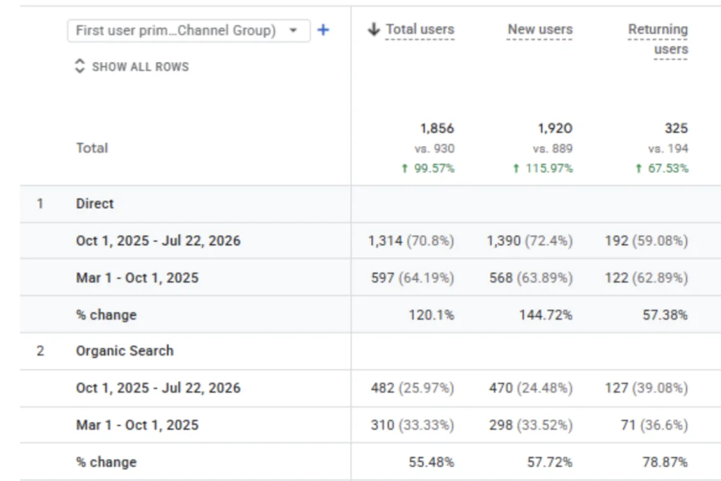 Google Analytics 4 — total users up 99.57% and organic-search users up 55.48% versus the prior period.