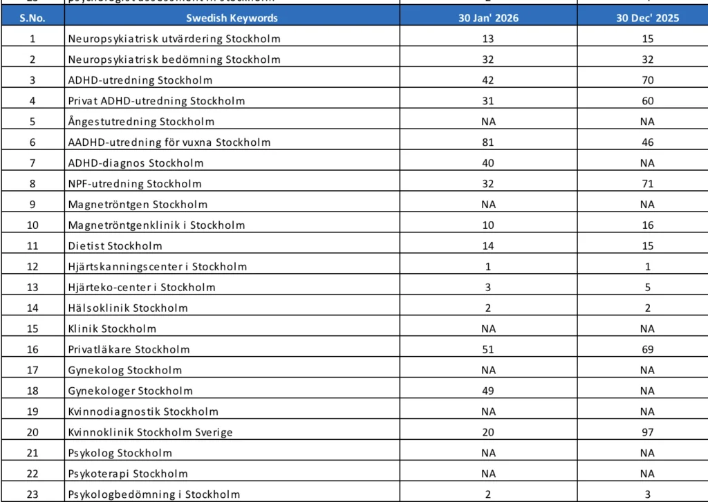 Swedish keyword rank report — parallel Swedish-language rankings, including #1 for Hjärtskanningscenter i Stockholm.