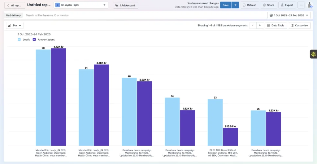 Meta Ads Manager — active campaigns including the account's leading performer, MemberShip Leads_04 FEB at 184 leads.