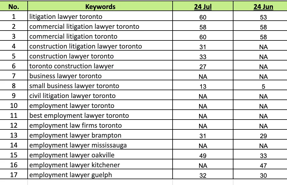 Monthly keyword-ranking report for rozekandco.com — new Toronto construction-litigation rankings (24 Jun → 24 Jul).